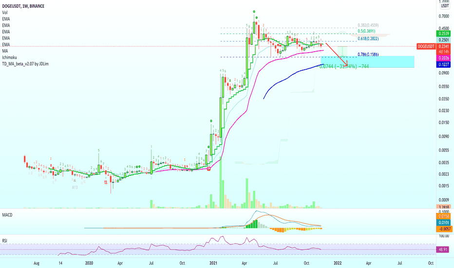 Dogecoin Shows Room To Move Lower (30% Drop Or More)
