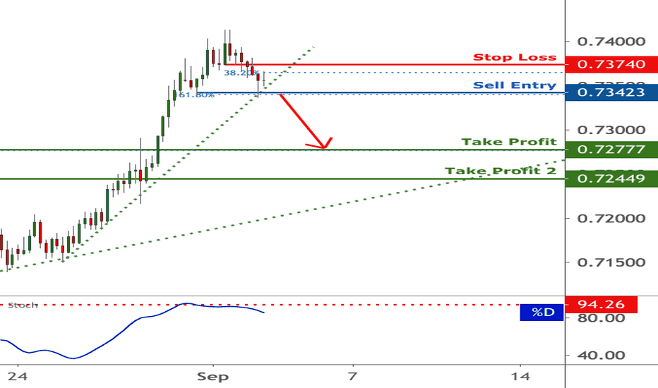 AUDUSD is testing a key support level | 2 Sep 2020