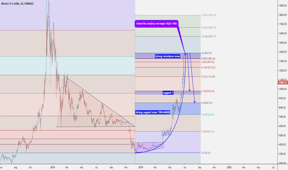 Bitcoin (BTCUSD) going to down