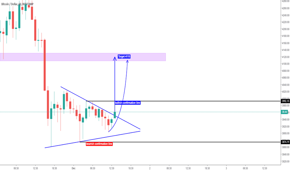 Bitcoin Short term analysis BTC/USD