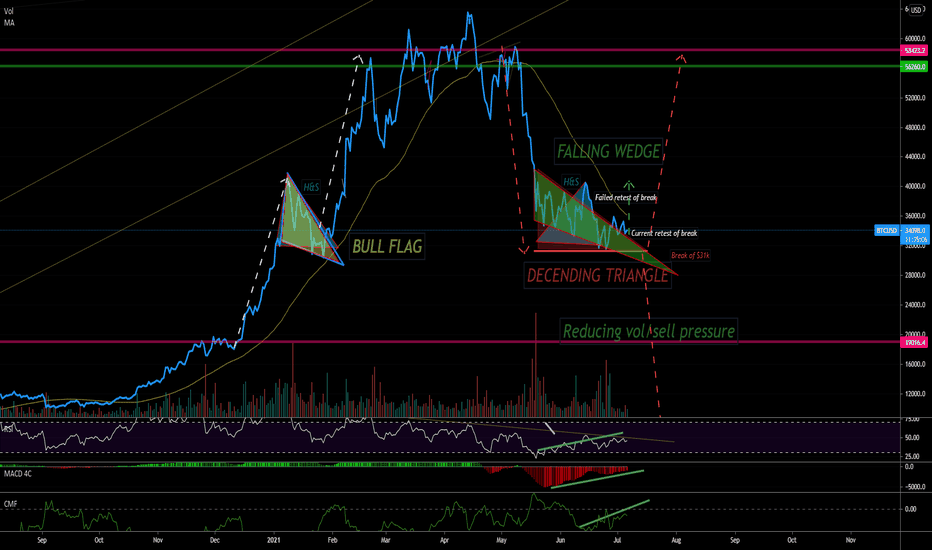 BTC - Market Structure points the way?