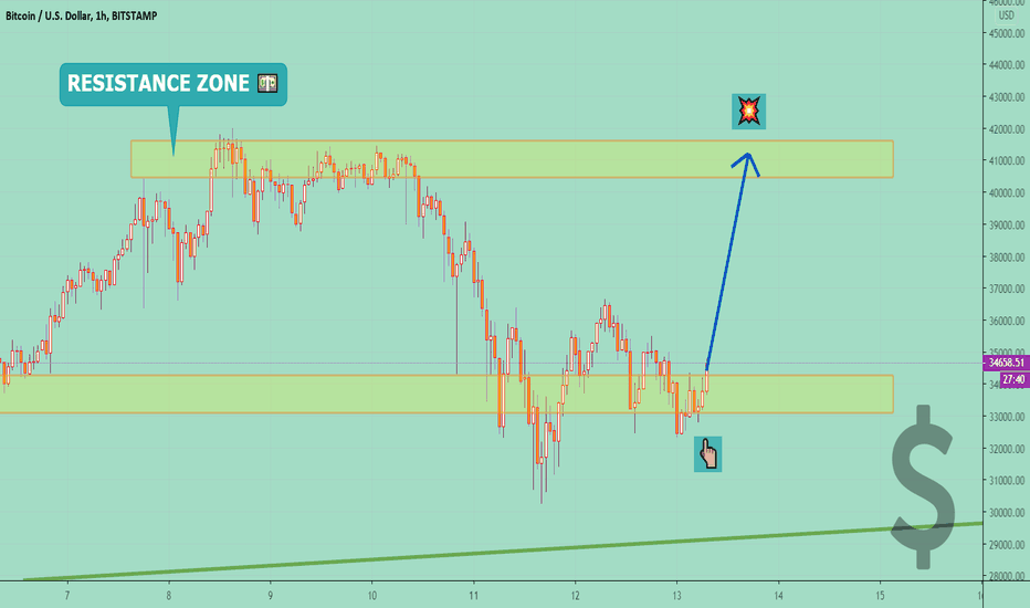 BTCUSD ⚡ Price IS Moving UP 📈