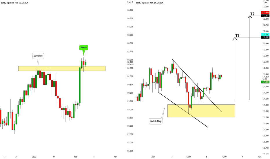 EURJPY: Important Structure Breakout 🇪🇺🇯🇵