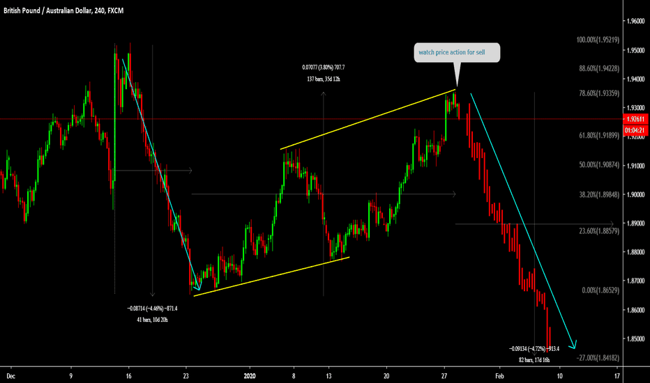 GBPAUD is testing top again time to sell 