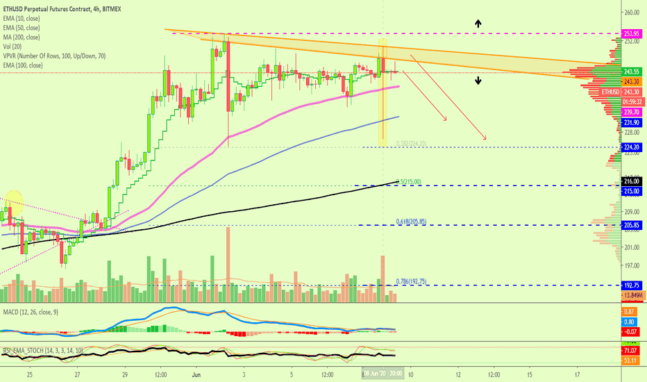 Ethereum (ETH) Strong Bearish Signal, Incoming Drop!