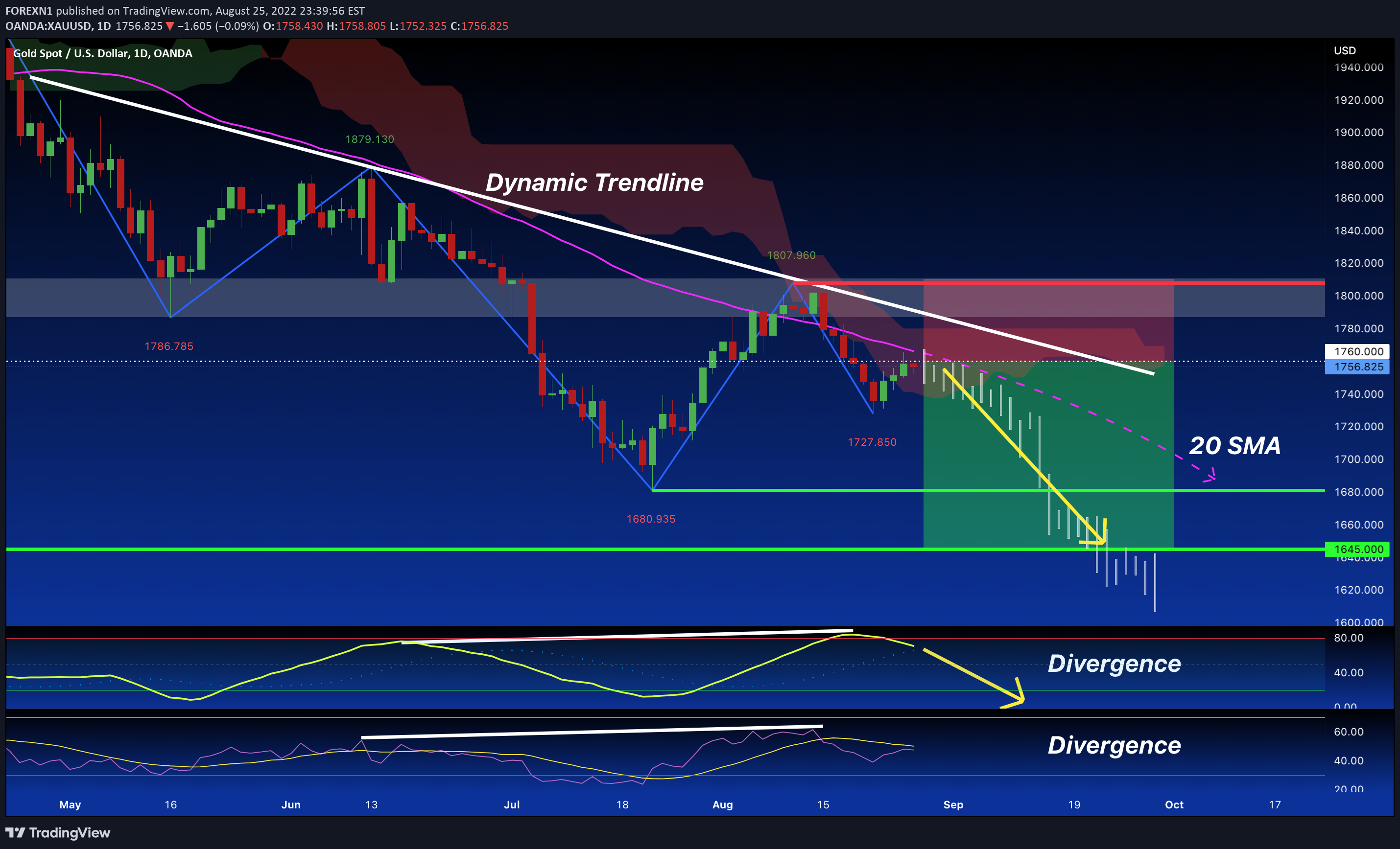 OANDA:XAUUSD Idea Chart Image by FOREXN1