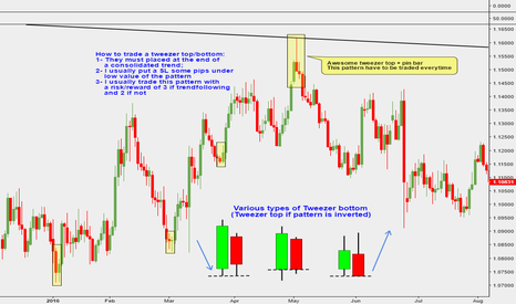 Price action tutorial: how to trade Tweezer Tops and Bottoms