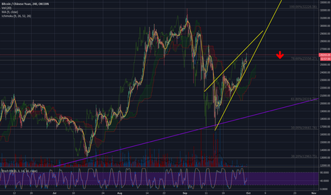 BTC/CNY Rising wedge
