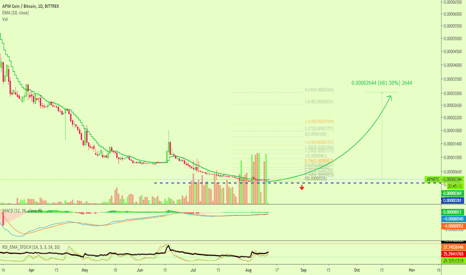 [APMBTC](679%) APM Coin Signal