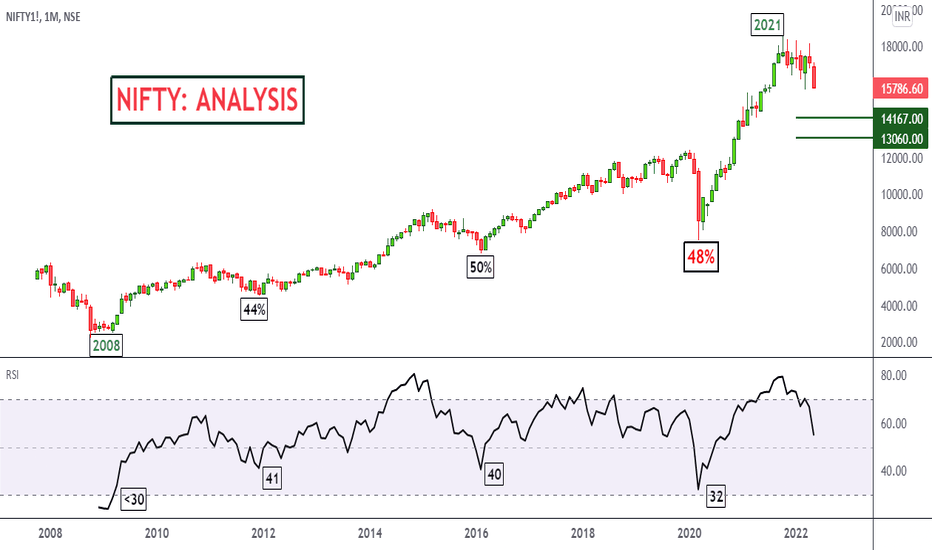 NIFTY: ANALYSIS