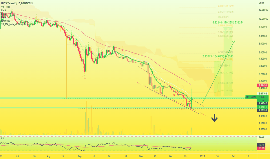 ✴️ Helium | Altcoins Relief Rally Possibility Explained!