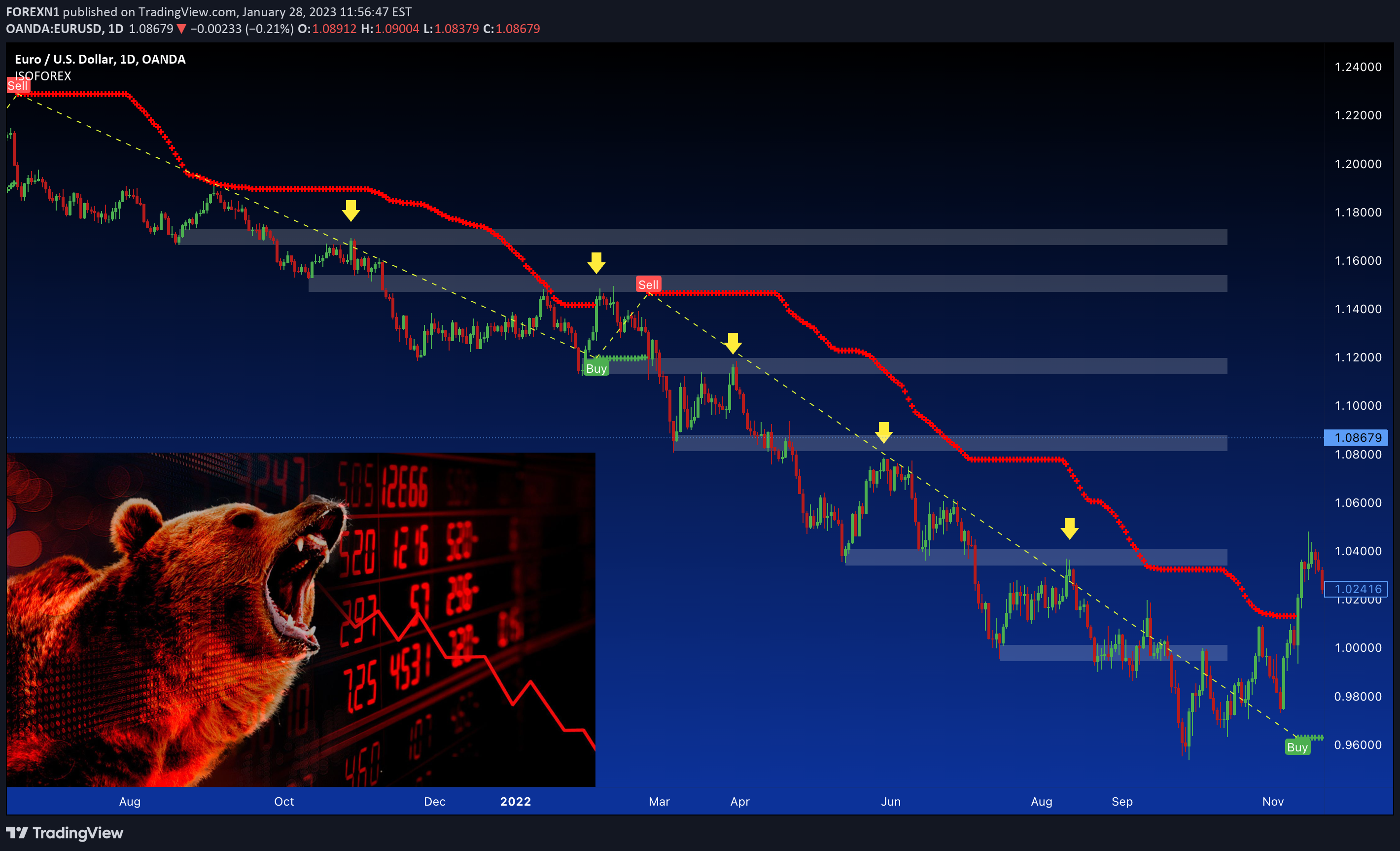 OANDA:EURUSD Idea Chart Image by FOREXN1