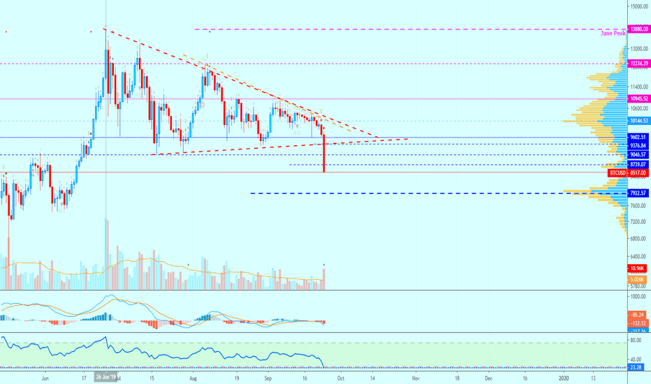 Bitcoin Breaks Down | Short-Term Analysis | How Much Lower?