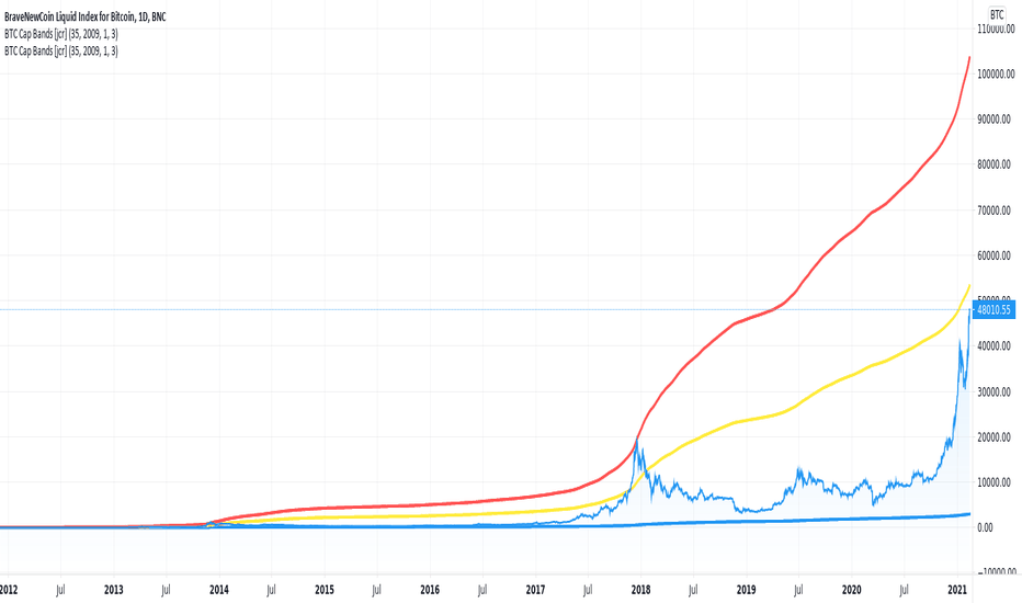 BTC Top, Mid and Bottom Cap Bands [jcray]