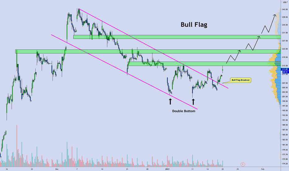 $BA | Boeing ✈️ Bull Flag Breakout: Watch For Continuation 