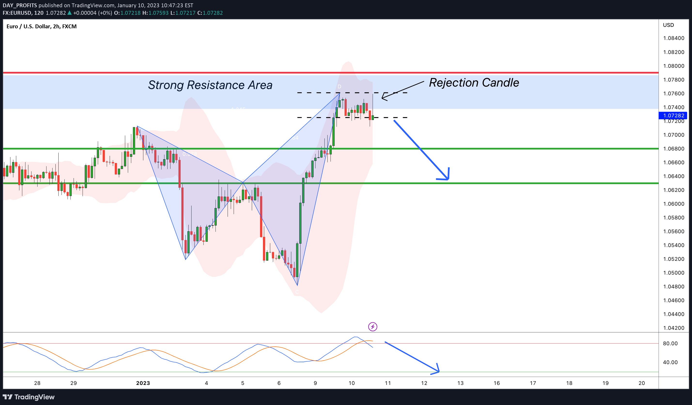 FX:EURUSD Idea Chart Image by DAY_PROFITS