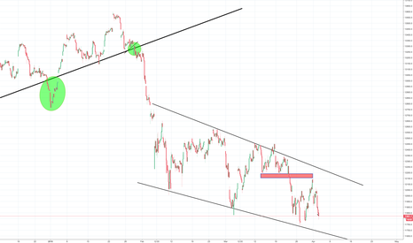 Potential reversal on the DAX, confirmation needed first!