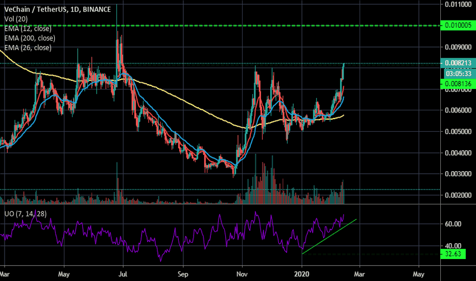 VECHAIN NEXT TARGET