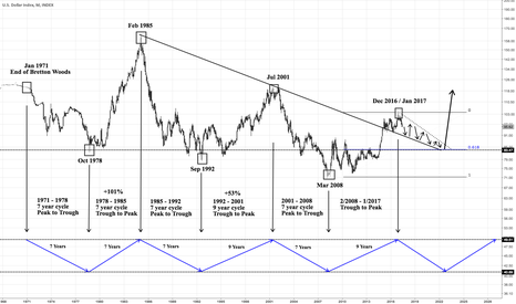 US Dollar Index: Long Term Cyclical Forecast Possibility