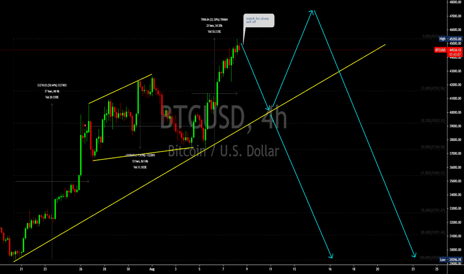 BTCUSD Watch for sharp sell off 