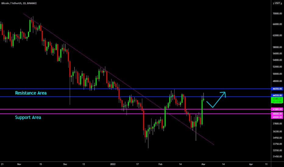 🔥 Bitcoin Potential Consolidation After Huge Move