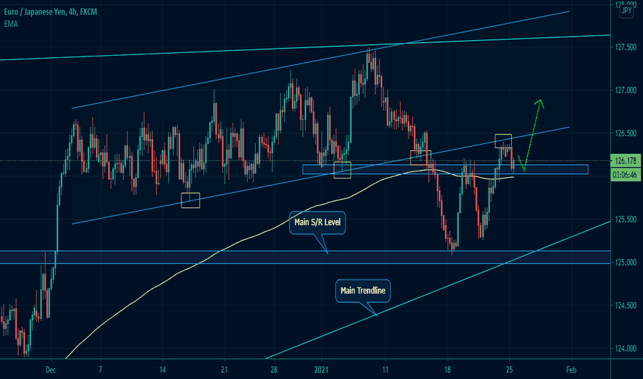 EURJPY: Is the price going BACK to its MAIN CHANNEL?