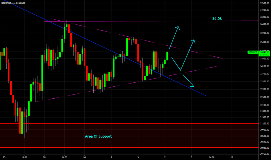 🔥 Bitcoin Break Out Imminent