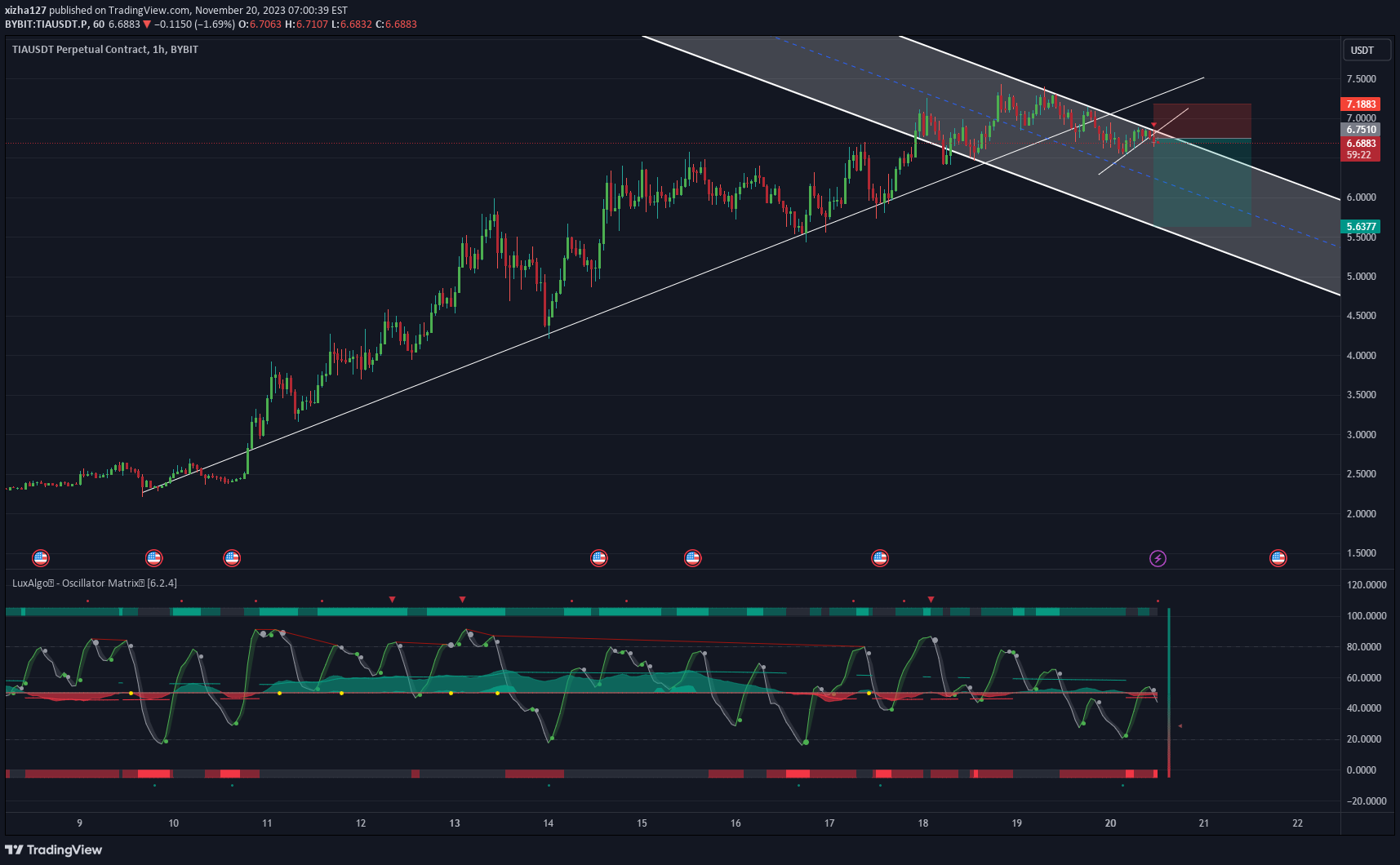 BYBIT:TIAUSDT.P Idea Chart Image by xizha127