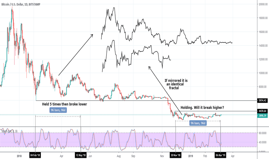 Bitcoin's striking fractal. Will it turn bullish on this one?
