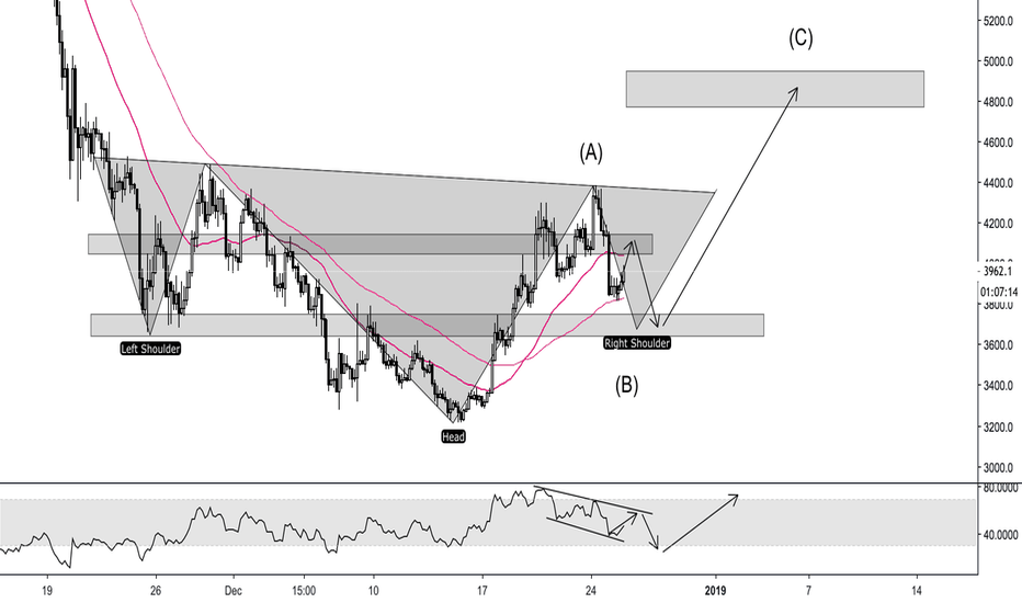BITCOIN - Inverse Head and Shoulders Pattern with Elliot target