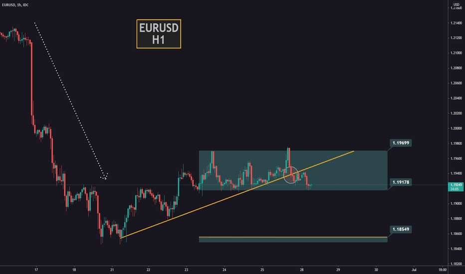 EURUSD analysis | Should we sell?