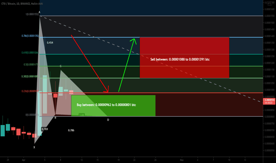 Cartesi (CTSI) formed Gartley move for upto 73.5% bullish rally