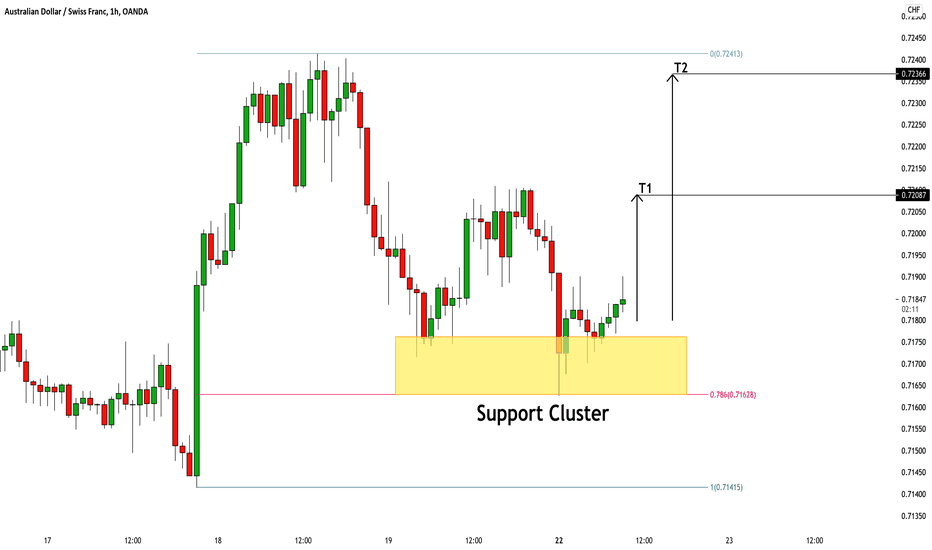 AUDCHF: Pullback From Support