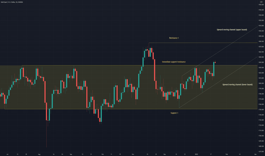 Technical analysis update: Gold (20th January 2022)