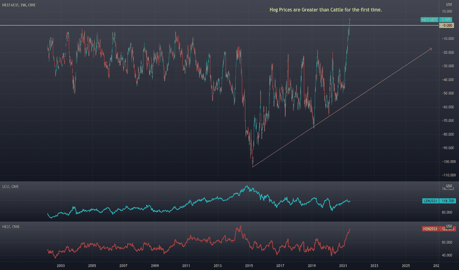 Hog Prices and Cattle Prices
