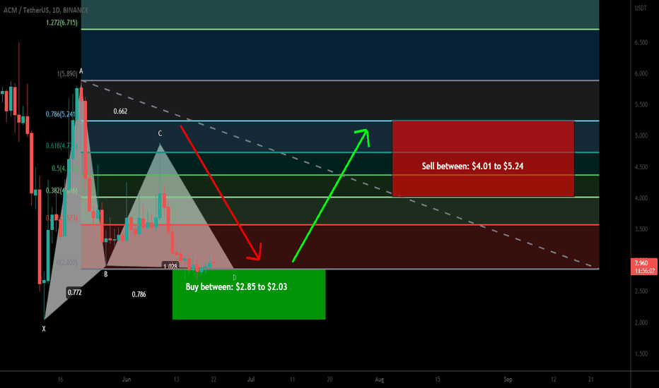 AC Milan Fan Token (ACM) formed bullish Garltey | upto 158% pump