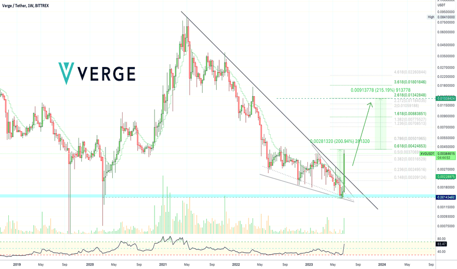 ✴️ Verge Awakens | Highest Volume Since 2021 (215% Mapped)