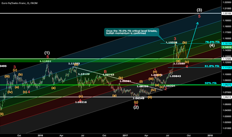 EURCHF - Long Possibility (Elliott Wave)