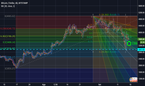 BTC - Pontos de Verificação e Tendências