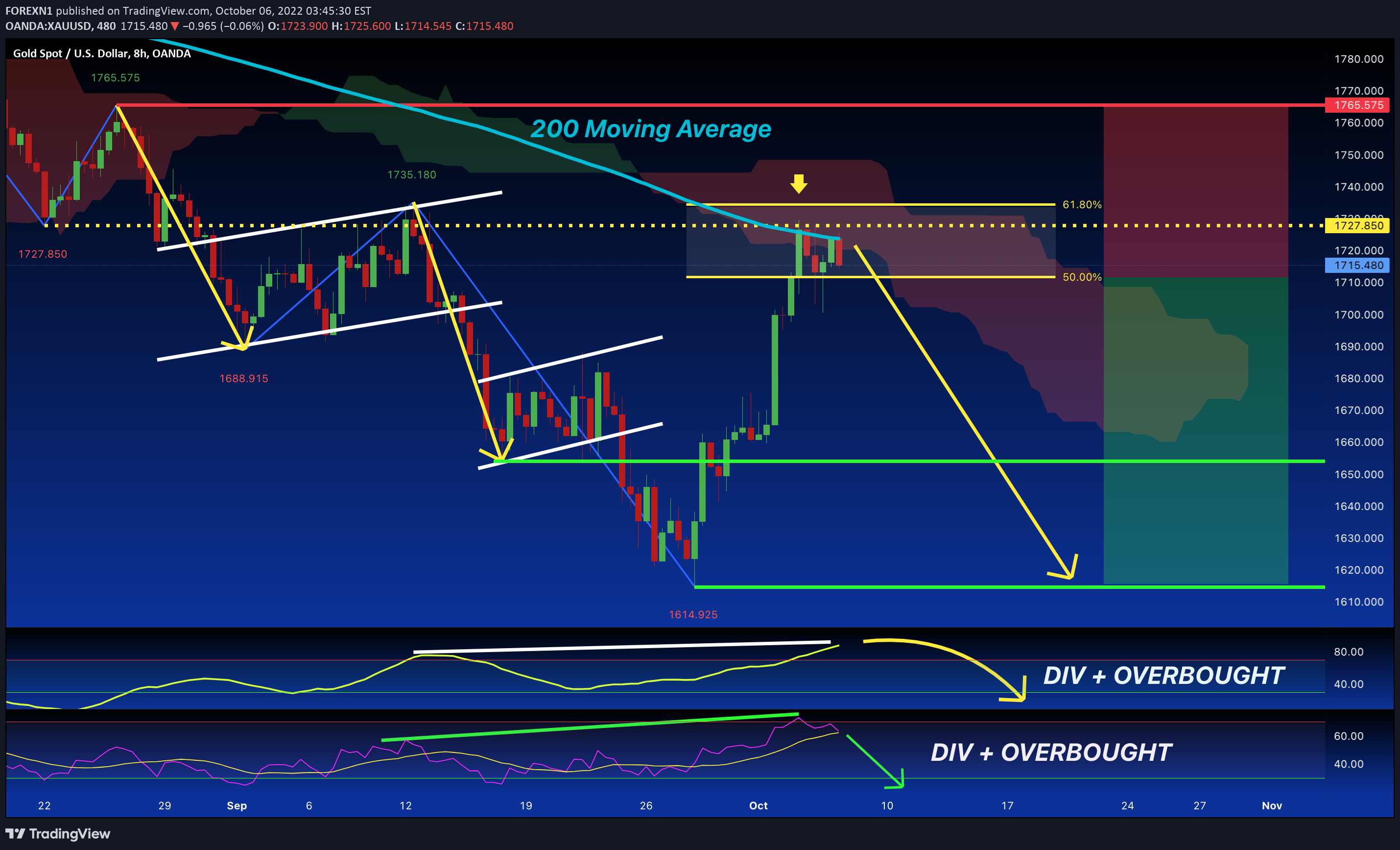 OANDA:XAUUSD Idea Chart Image by FOREXN1