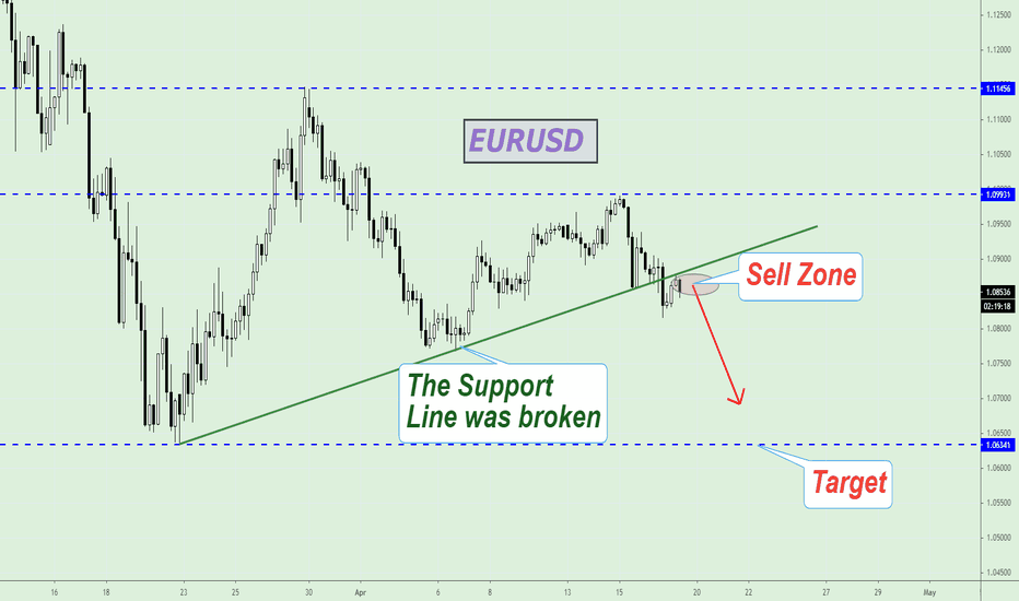 EURUSD crossed the Sopport Line!