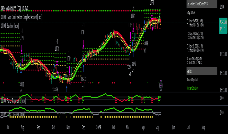 GKD-BT Solo Confirmation Complex Backtest [Loxx]