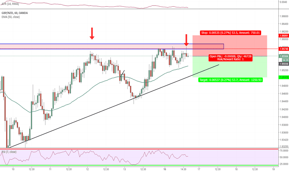 GBP NZD sell opportuntiy