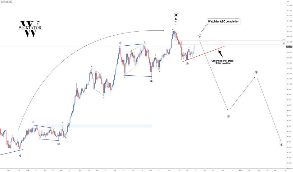 CADJPY - Top In Place? 🤔