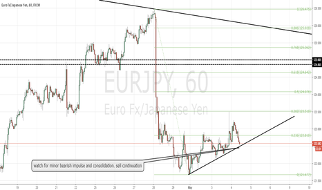 EURJPY sell the break