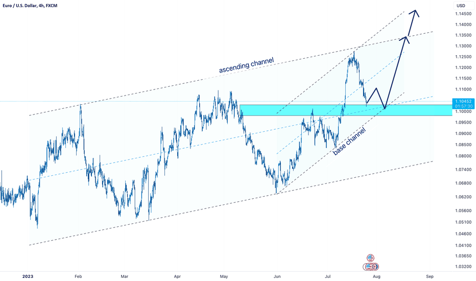 eurusd → a sharp upward movement