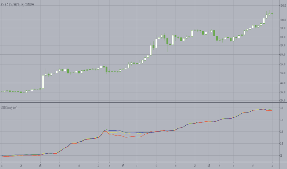 USDT Supply