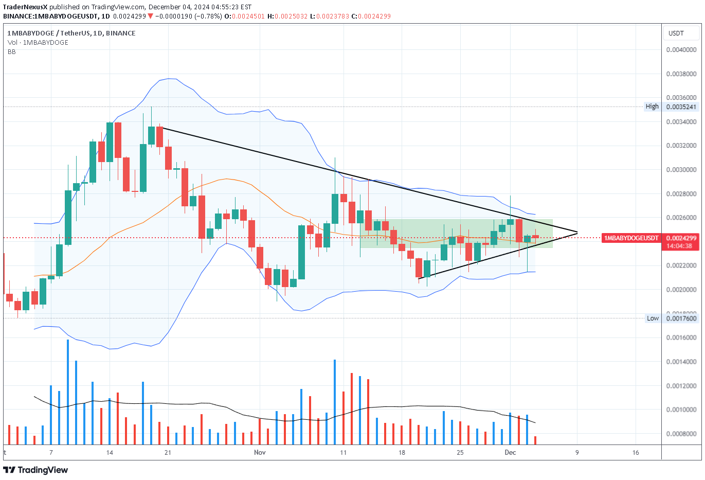 BINANCE:1MBABYDOGEUSDT Idea Chart Image by TraderNexusX