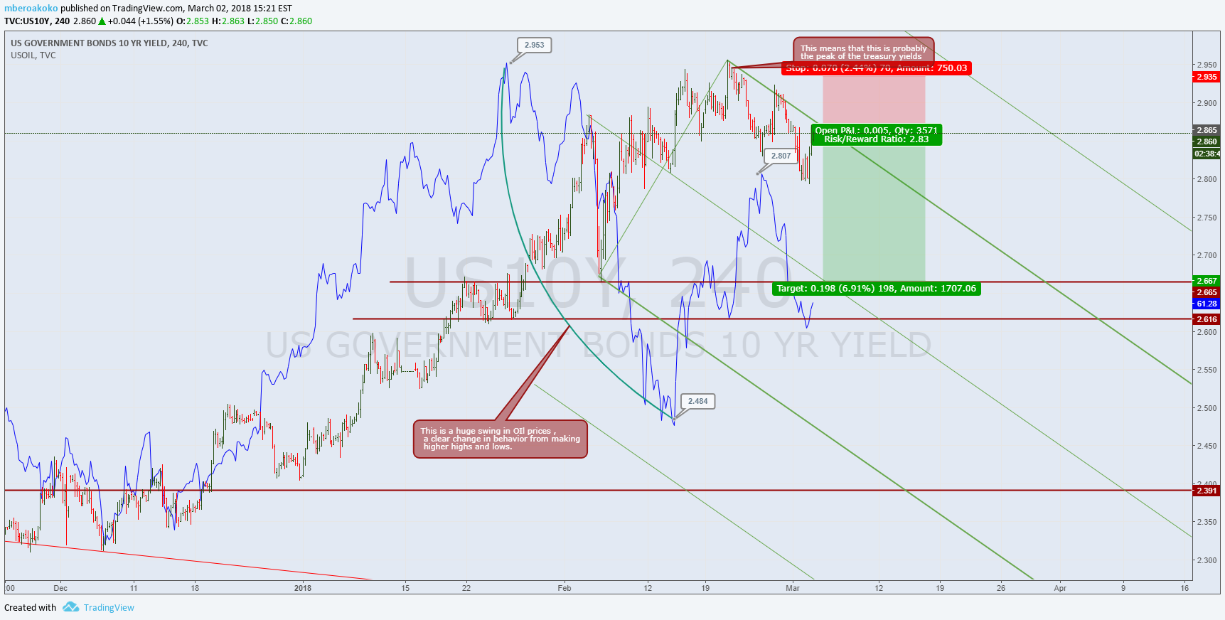 TVC:US10Y Idea Chart Image by mberoakoko