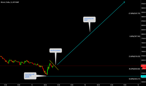 BTCUSD Buy the breakout and set the target at 10k